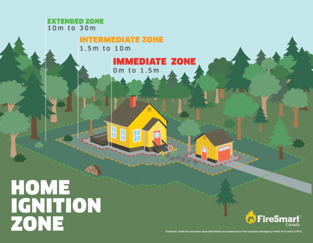 FireSmart home ignition zone illustration