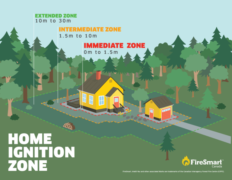 FireSmart home ignition zone