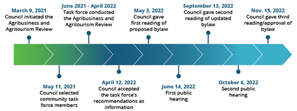 Graphic showing timeline of agribusiness and agritourism regulations