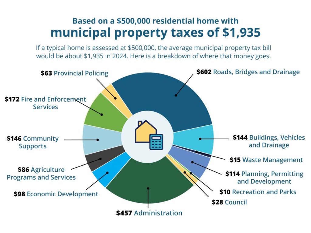 2024propertytaxgraphic web