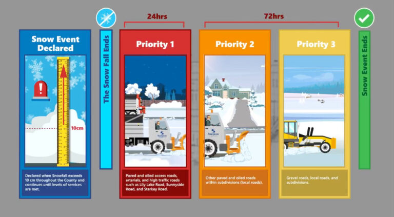 snowpriorities