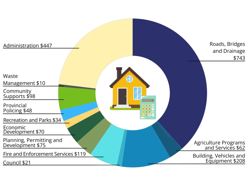 avg. household property tax donut chart
